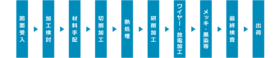 一貫生産の流れの図